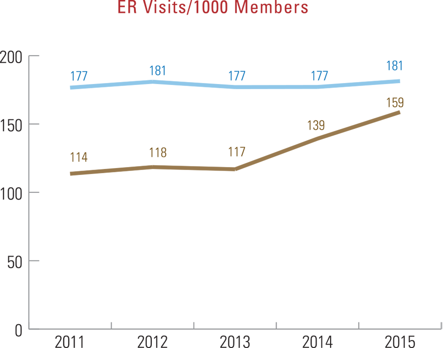 ER visits per 1,000 members