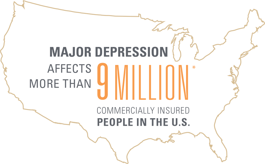 Major depression affects more than 9 million commercially insured people in the United States
