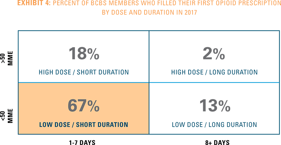 Exhibit 4 - Percent of BCBS members who filled their first opioid prescription by does and duration in 2017