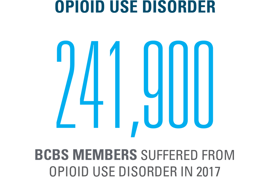 Opioid use disorder, 241,900 BCBS members nationally were diagnosed with opioid use disorder in 2017