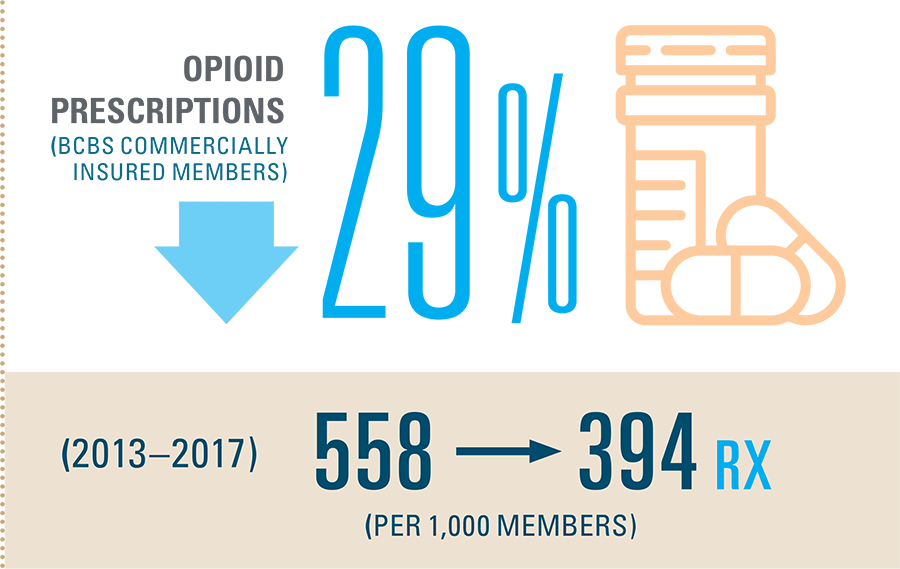 Opioid prescriptions down 29% among BCBS commercially insured members