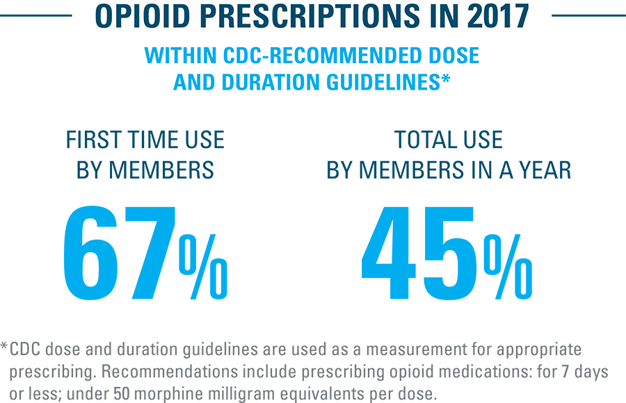 Opioid prescriptions in 2017 within CDC-recommended does and duration guidelines
