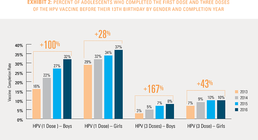 EXHIBIT 2: PERCENT OF ADOLESCENTS WHO COMPLETED THE FIRST DOSE AND THREE DOSES OF THE HPV VACCINE BEFORE THEIR 13TH BIRTHDAY BY GENDER AND COMPLETION YEAR