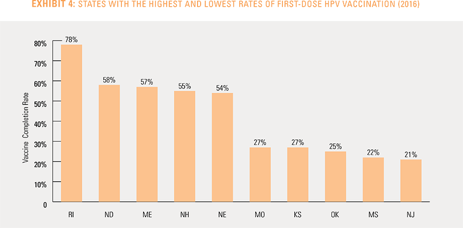 EXHIBIT 4: STATES WITH THE HIGHEST AND LOWEST RATES OF FIRST-DOSE HPV VACCINATION (2016)