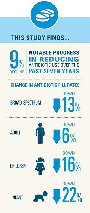 This study finds a 9% decline. Notable progress in reducing antibiotic use over the past seven years