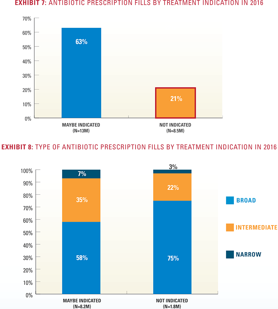 Exhibit 7- Antibiotic Prescription Fills by Treatment Indication in 2016 and Exhibit 8 - Type of Antibiotic Prescription Fills by Treatment Indication in 2016
