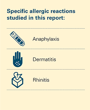 Specific allergies studied in this report