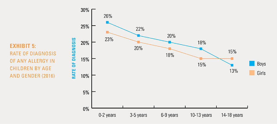 Exhibit 5: Rate of diagnosis of any allegy in children by age and gender 2016
