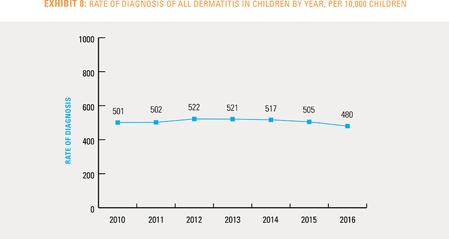 Exhibit 8: Rate of diagnosis of all dermatitis in children by year, per 10,000 children