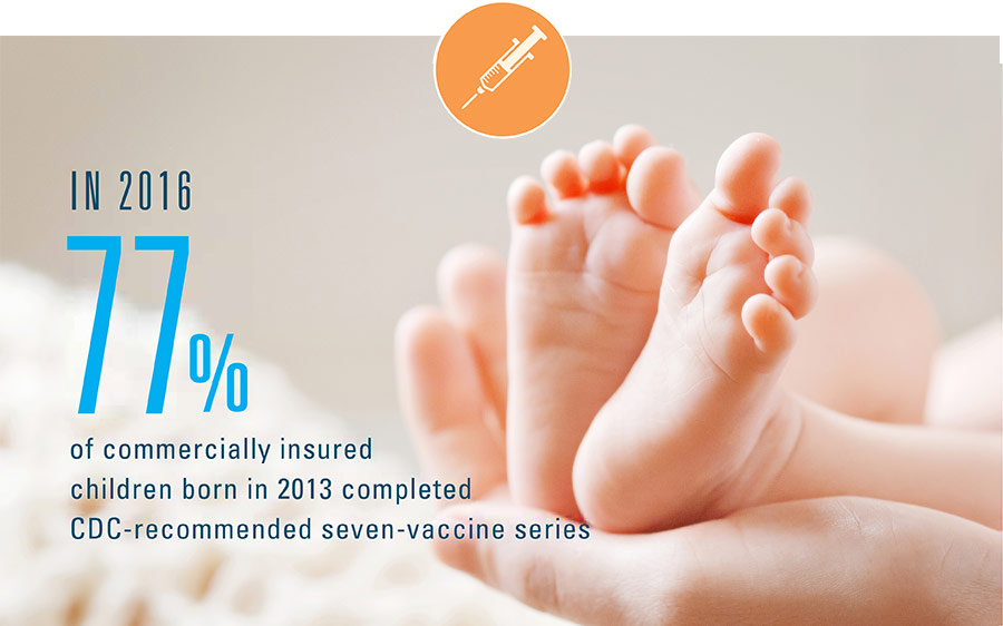 In 2016, 77% of commercially insured children born in 2013 completed CDC recommended seven-vaccine series