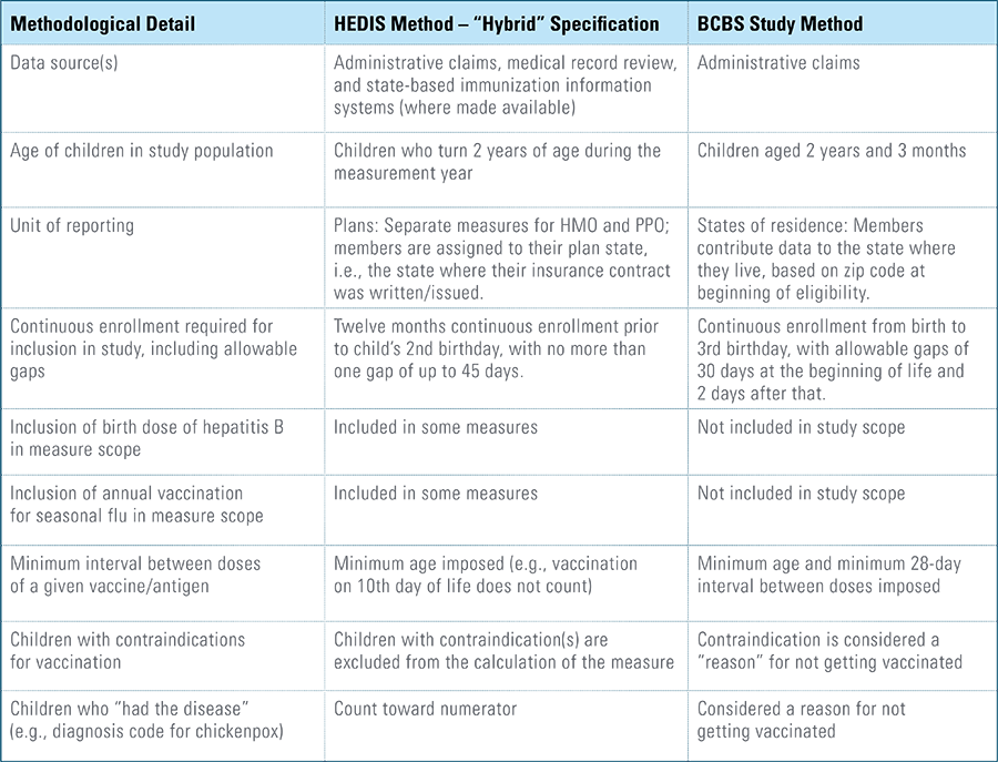 Appendix C: Comparison with HEDIS Childhood Immunization Status Methodology