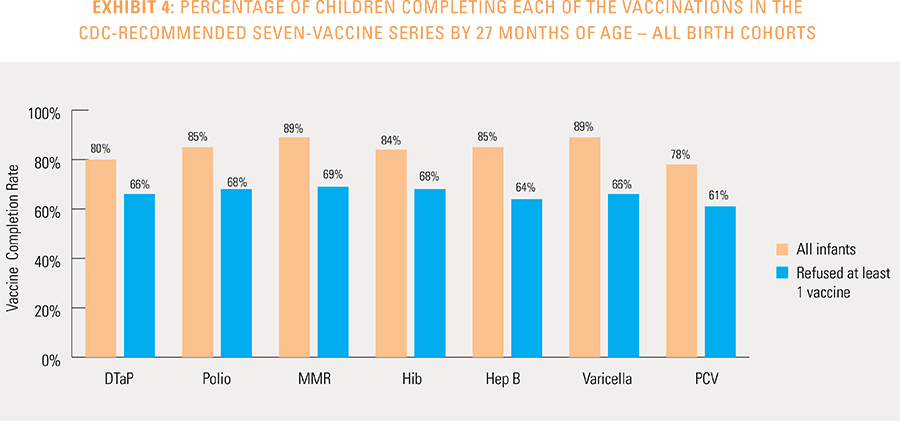 Exhibit 4: Percentage of children completing each of the vaccinations in the CDC-recommended seven-vaccine series by 27 months of age - a ll birth cohorts