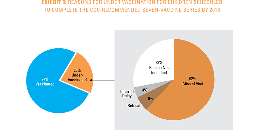 Exhibit 5: Reasons for under vaccination for children scheduled to complete the CDC-recommended seven-vaccine series by 2016