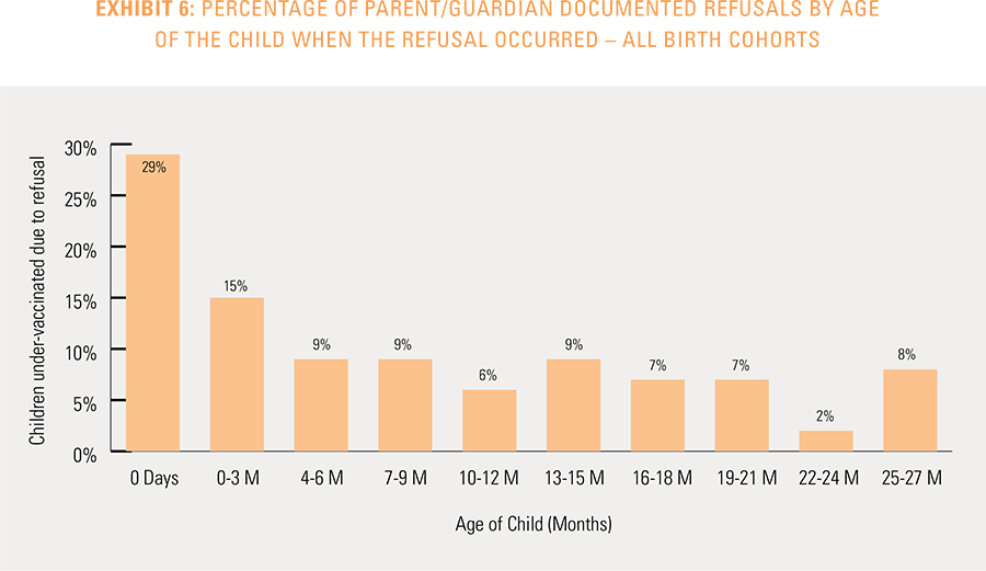 Exhibit 6: Percentage of parent/guardian documented refusals by age of the child when the refusal occurred - all birth cohorts