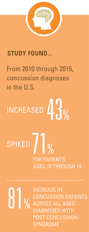 Infographic about concussion diagnoses in the U.S. from 2010 through 2015