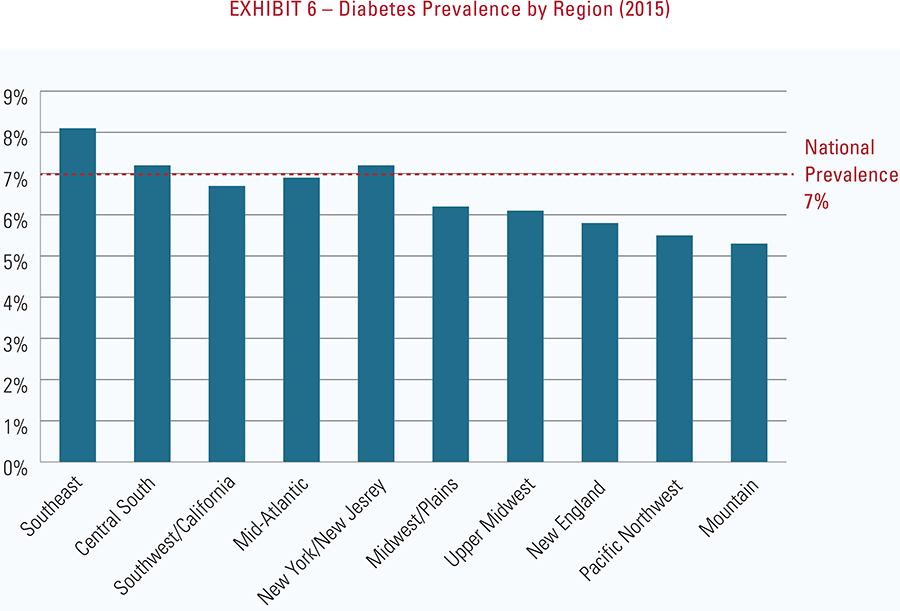 Exhibit 6 - Diabetes prevalence by region 2015