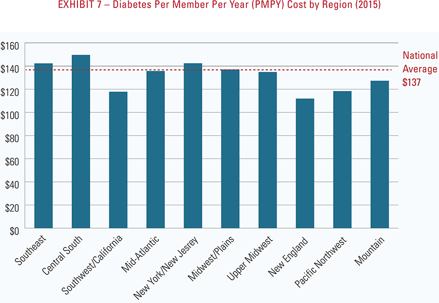 Exhibit 7 - Diabetes per member per year (PMPY) cost by region 2015