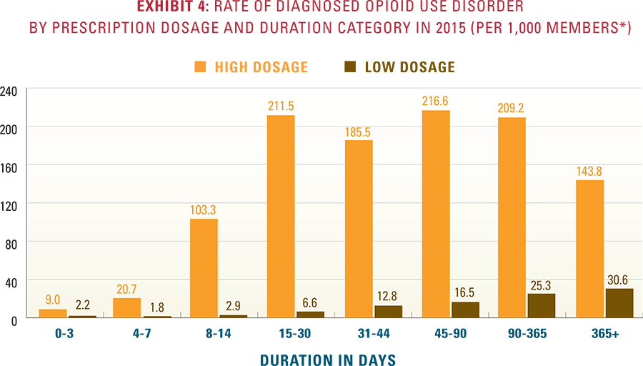 Exhibit 4: Rate of diagnosed opioid use disorder by prescription dosage and duration category in 2015 per 1,000 members