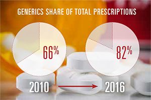 Generics share of the total prescriptions from 2010 to 2016