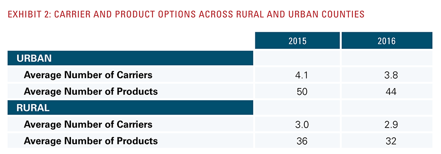 Carrier and product options across rural and urban counties