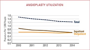 Angioplasty Utilization
