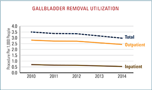 Gallbladder utilization