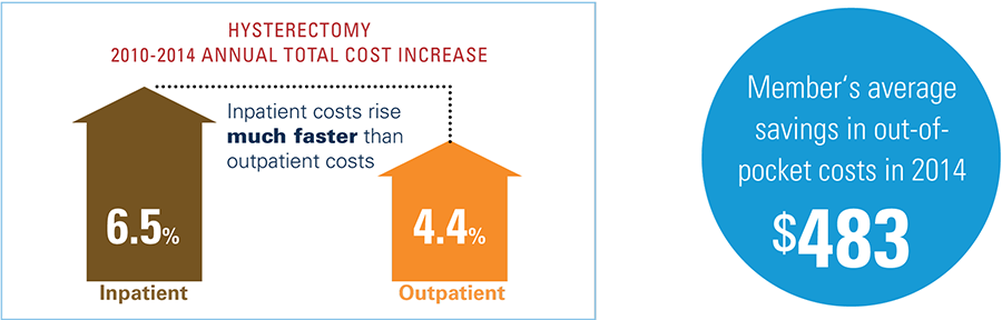 Hysterectomy 2010 to 2014 annual total cost increase