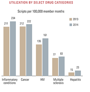 Utilization by select drug categories