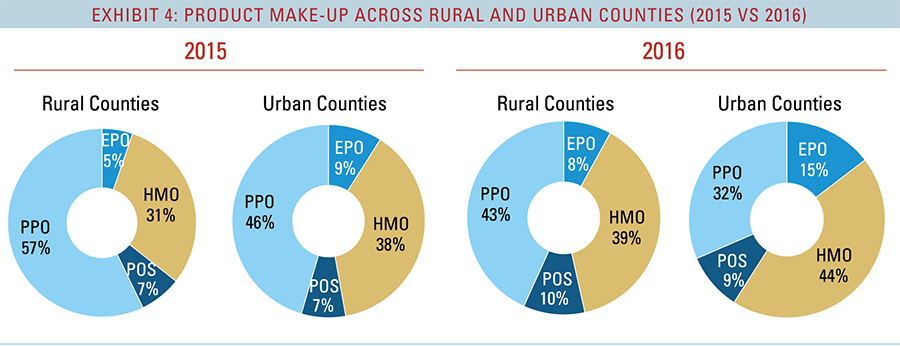 Product make-up across rural and urban counties