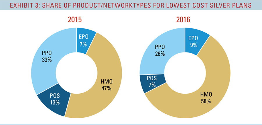 Share of product/networktypes for lowest cost silver plans