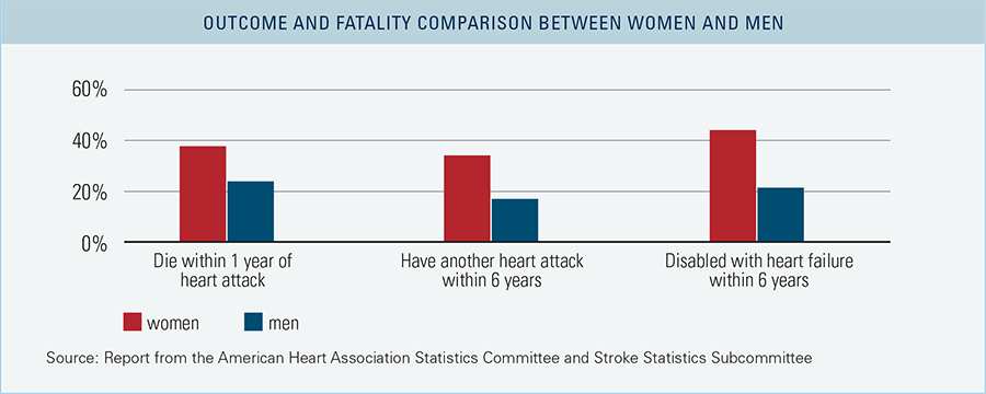 Outcome and fatality comparison between women and men
