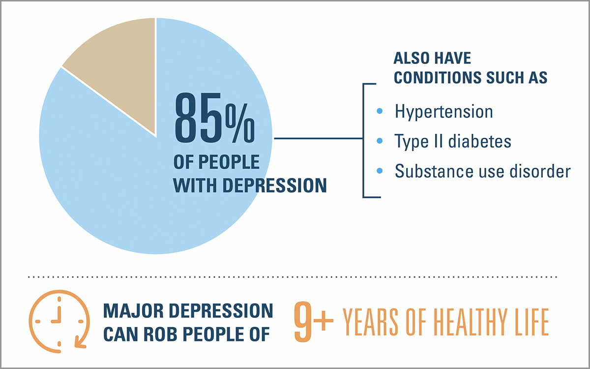 85% of people with depression also have conditions such as hypertension, type 2 diabetes, or substance use disorder